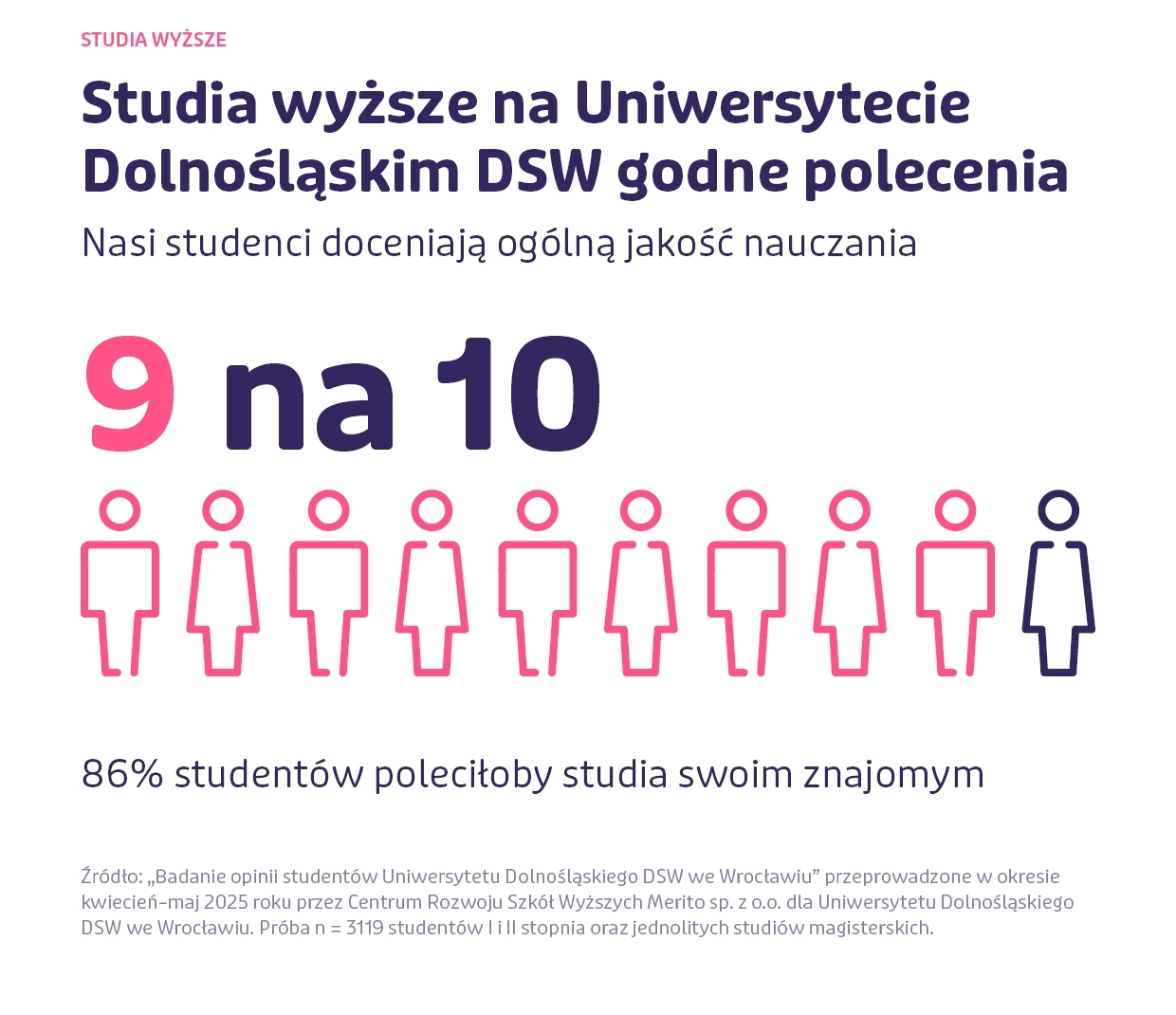 infografika - 9 na 10 studentów poleca DSW